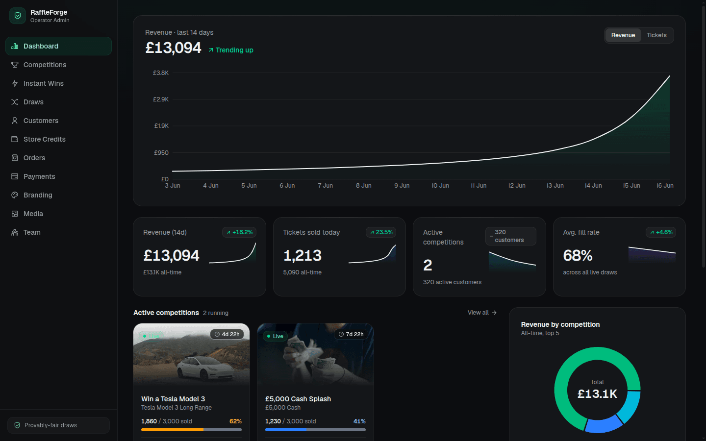 A populated operator dashboard showing £13k revenue, KPI tiles, a trend chart and a revenue donut