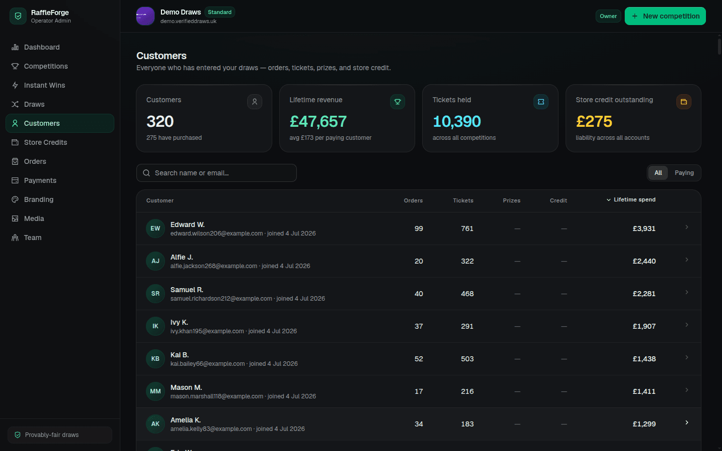 The customers CRM showing 320 customers, £47,657 lifetime revenue and a sortable table of buyers by lifetime spend