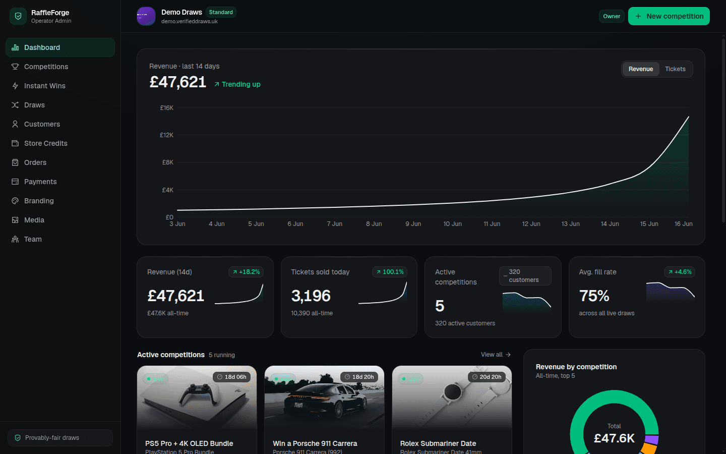 The RaffleForge operator dashboard showing £47,621 revenue over 14 days, four KPI tiles, active-competition cards and a revenue donut