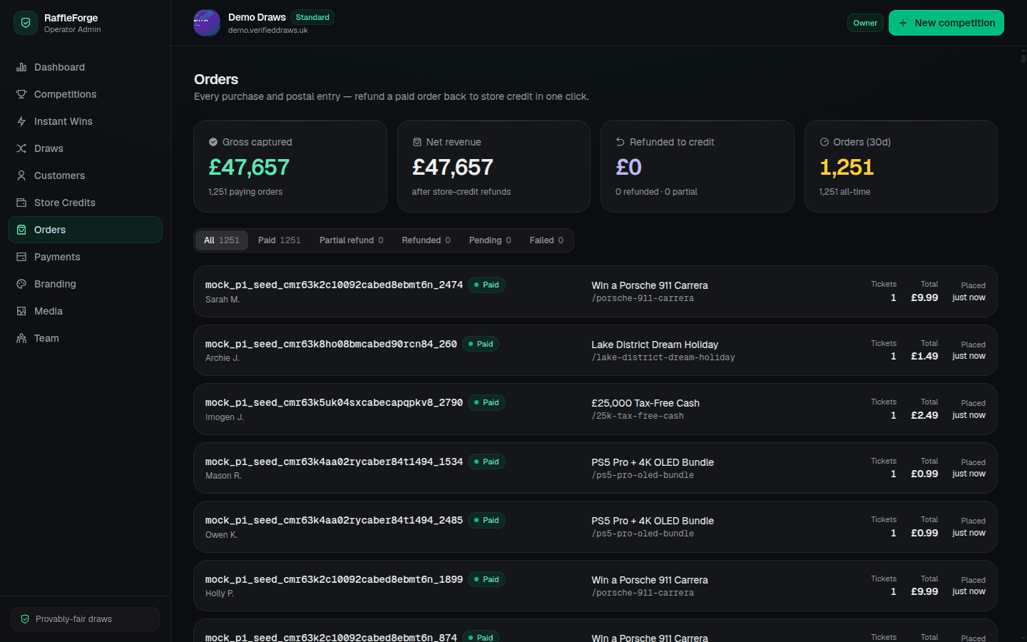 The orders dashboard showing £47,657 gross captured, 1,251 orders, status filter tabs and a list of paid orders